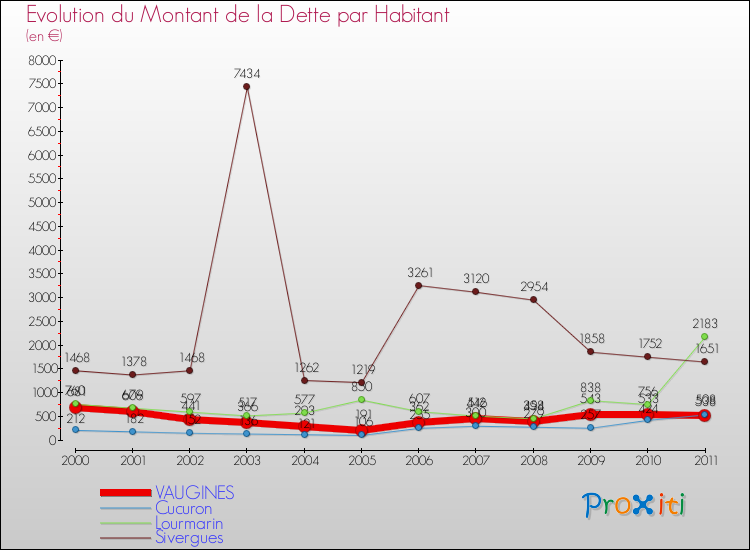 Evolution de la dette par habitant pour la commune de VAUGINES et les communes proches Comparaison de la dette par habitant pour VAUGINES et les communes voisines