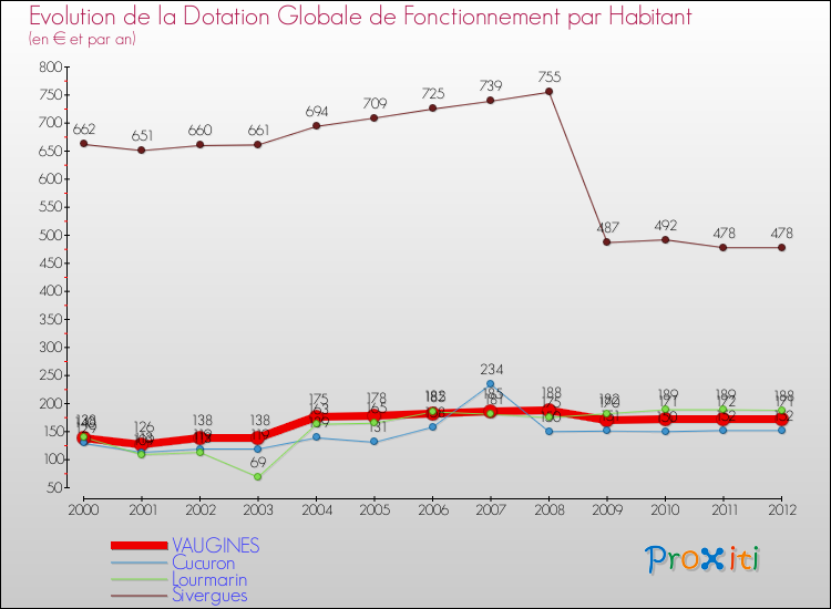 Evolution et montant de la dotation globale de fonctionnement par Habitant pour VAUGINES et les communes proches Comparaison des dotations globales de fonctionnement par habitant pour VAUGINES et les communes voisines