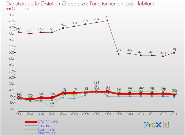 Evolution et montant de la dotation globale de fonctionnement par Habitant pour VAUGINES et les communes proches de 2000 à 2014. Comparaison des dotations globales de fonctionnement par habitant pour VAUGINES et les communes voisines de 2000 à 2014.