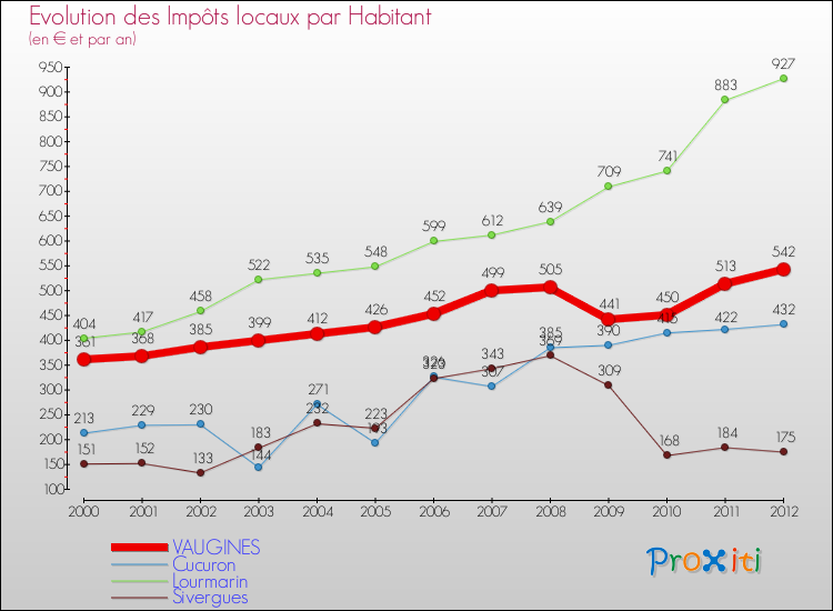 Evolution et montant des impôts locaux par Habitant pour VAUGINES et les communes proches Comparaison des impôts locaux par habitant pour VAUGINES et les communes voisines