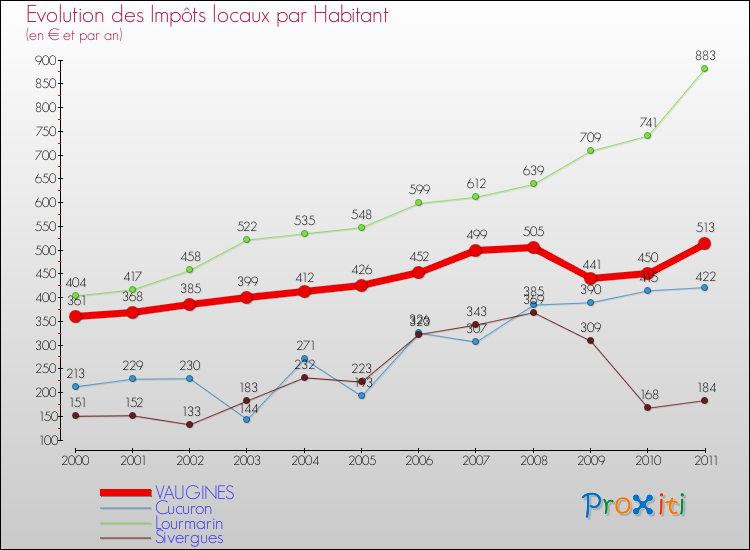 Evolution et montant des impôts locaux par Habitant pour VAUGINES et les communes proches Comparaison des impôts locaux par habitant pour VAUGINES et les communes voisines