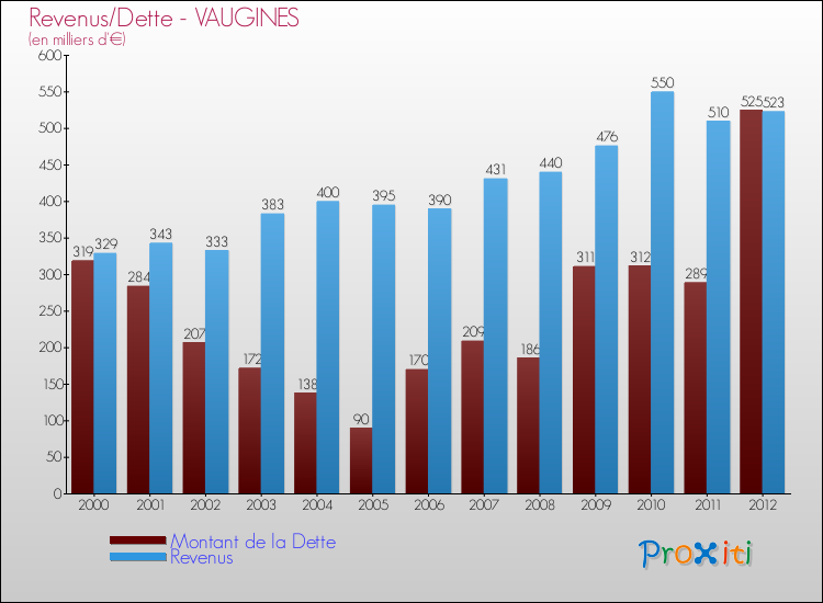Evolution comparée de la dette et des revenus pour la commune de VAUGINES de 2000 à 2012 Comparaison de la dette et des revenus pour VAUGINES de 2000 à 2012