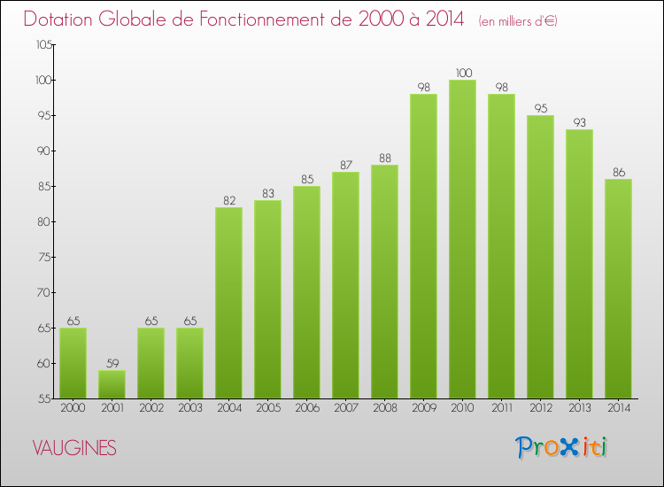Evolution du montant de la Dotation Globale de Fonctionnement pour la commune de VAUGINES de 2000 à 2014 Evolution du montant de la Dotation Globale de Fonctionnement pour VAUGINES de 2000 à 2014