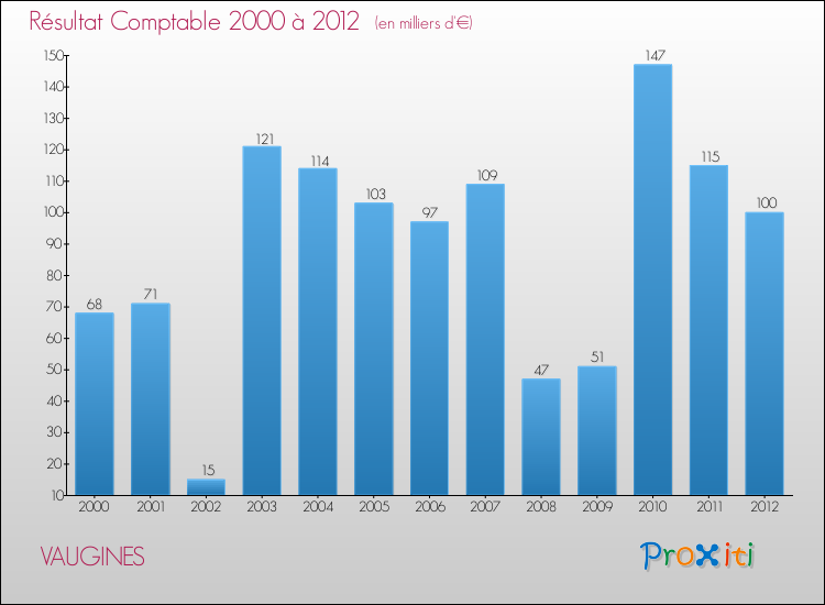 Evolution du résultat comptable pour la commune de VAUGINES de 2000 à 2012 Evolution du résultat comptable pour VAUGINES de 2000 à 2012