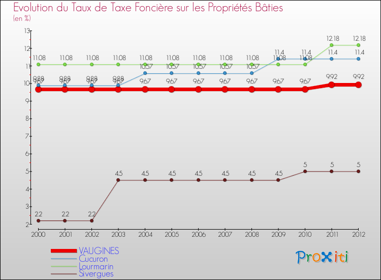 Evolution du taux de la taxe foncière sur le bati pour VAUGINES et les communes proches de 2000 à 2012 Comparaison des taux de taxe foncière sur le bati pour VAUGINES et les communes voisines de 2000 à 2012
