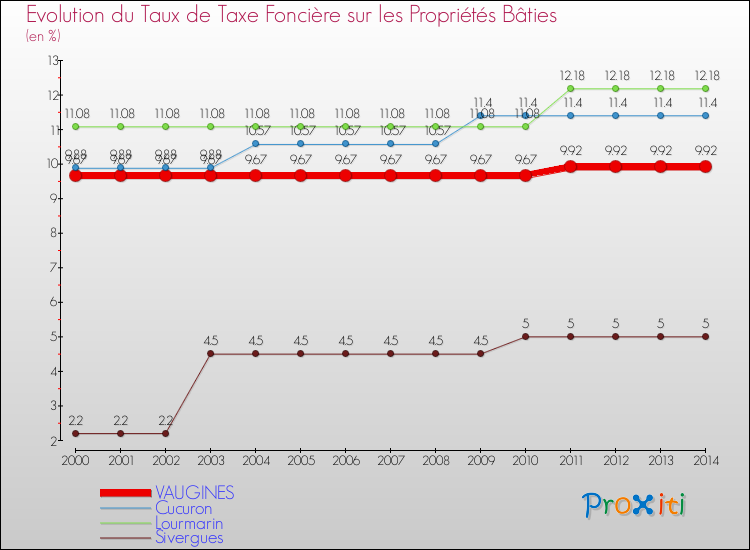 Evolution du taux de la taxe foncière sur le bati pour VAUGINES et les communes proches de 2000 à 2014 Comparaison des taux de taxe foncière sur le bati pour VAUGINES et les communes voisines de 2000 à 2014