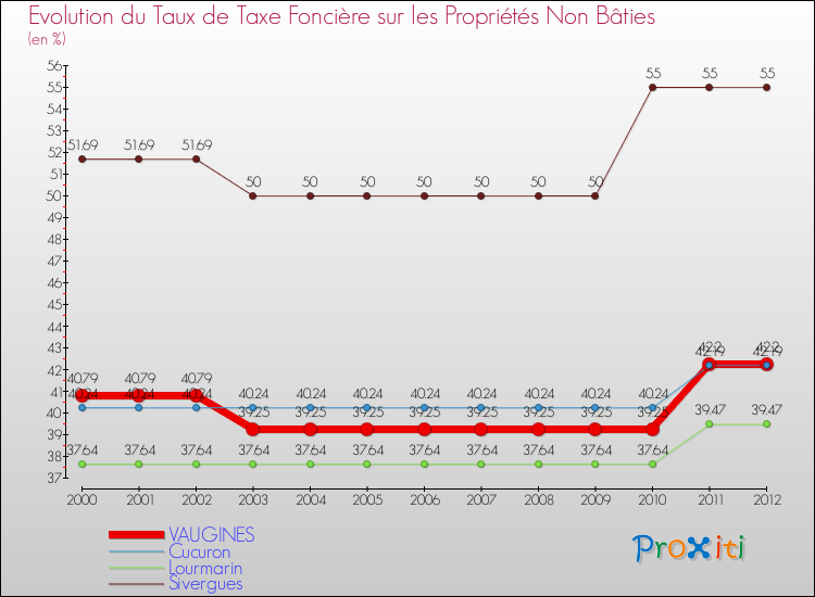 Evolution du taux de la taxe foncière sur les immeubles et terrains non batis pour VAUGINES et les communes proches de 2000 à 2012 Comparaison des taux de la taxe foncière sur les immeubles et terrains non batis pour VAUGINES et les communes voisines de 2000 à 2012