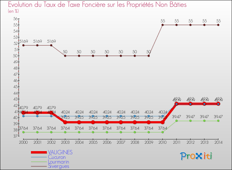 Evolution du taux de la taxe foncière sur les immeubles et terrains non batis pour VAUGINES et les communes proches de 2000 à 2014 Comparaison des taux de la taxe foncière sur les immeubles et terrains non batis pour VAUGINES et les communes voisines de 2000 à 2014
