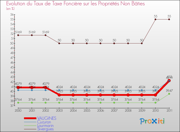 Evolution du taux de la taxe foncière sur les immeubles et terrains non batis pour VAUGINES et les communes proches Comparaison des taux de la taxe foncière sur les immeubles et terrains non batis pour VAUGINES et les communes voisines
