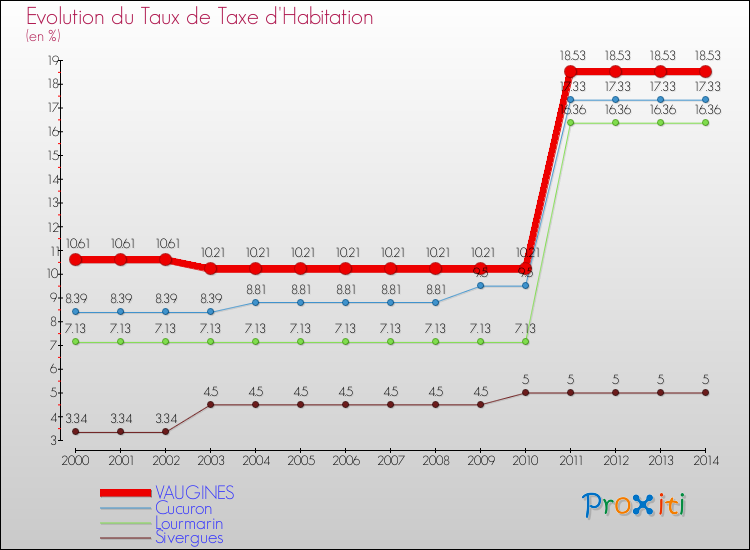 Evolution du taux de la taxe d'habitation pour VAUGINES et les communes proches de 2000 à 2014 Comparaison des taux de la taxe d'habitation pour VAUGINES et les communes voisines de 2000 à 2014
