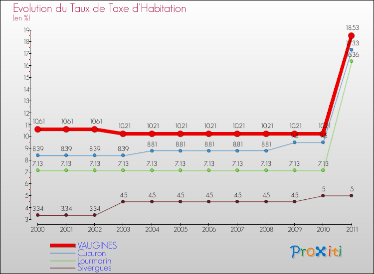 Evolution du taux de la taxe d'habitation pour VAUGINES et les communes proches Comparaison des taux de la taxe d'habitation pour VAUGINES et les communes voisines