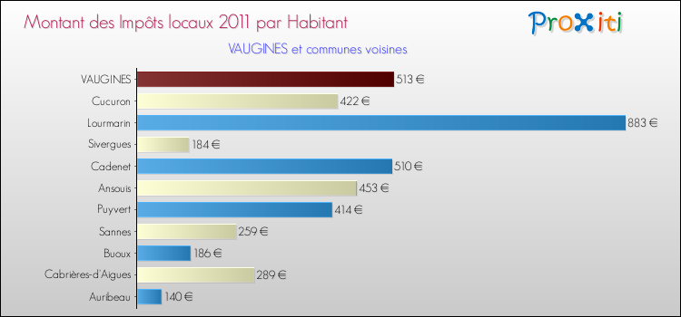 Montant des impôts locaux par Habitant pour VAUGINES et les communes proches Comparaison des impôts locaux par habitant pour VAUGINES et les communes voisines
