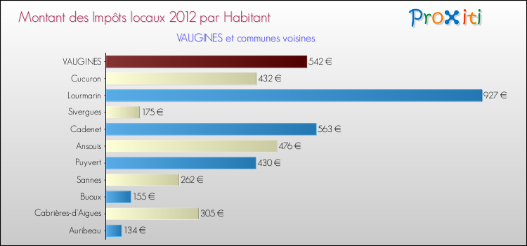 Montant des impôts locaux par Habitant pour VAUGINES et les communes proches Comparaison des impôts locaux par habitant pour VAUGINES et les communes voisines