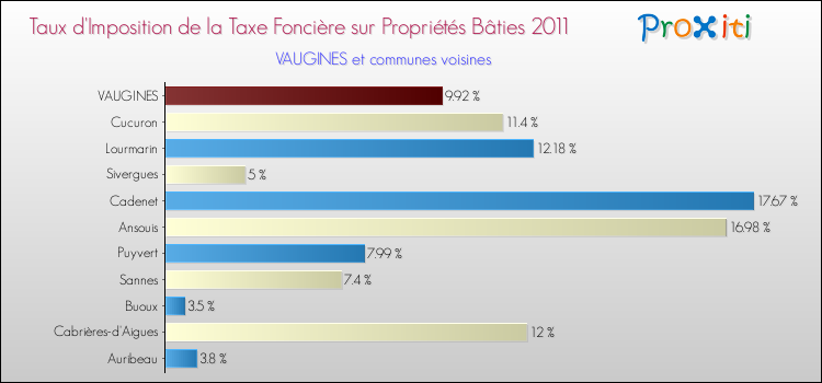 Taux d'imposition de la taxe foncière sur le bati 2011 pour VAUGINES et les communes proches Comparaison des taux d'imposition de la taxe foncière sur le bati 2011 pour VAUGINES et les communes voisines