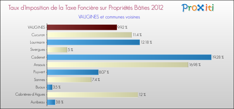Taux d'imposition de la taxe foncière sur le bati 2012 pour VAUGINES et les communes proches Comparaison des taux d'imposition de la taxe foncière sur le bati 2012 pour VAUGINES et les communes voisines
