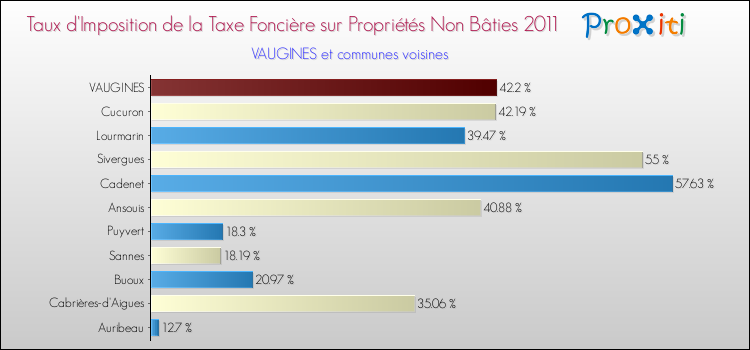Taux d'imposition de la taxe foncière sur les immeubles et terrains non batis 2011 pour VAUGINES et les communes proches Comparaison des taux d'imposition de la taxe foncière sur les immeubles et terrains non batis 2011 pour VAUGINES et les communes voisines