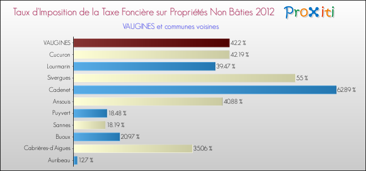 Taux d'imposition de la taxe foncière sur les immeubles et terrains non batis 2012 pour VAUGINES et les communes proches Comparaison des taux d'imposition de la taxe foncière sur les immeubles et terrains non batis 2012 pour VAUGINES et les communes voisines