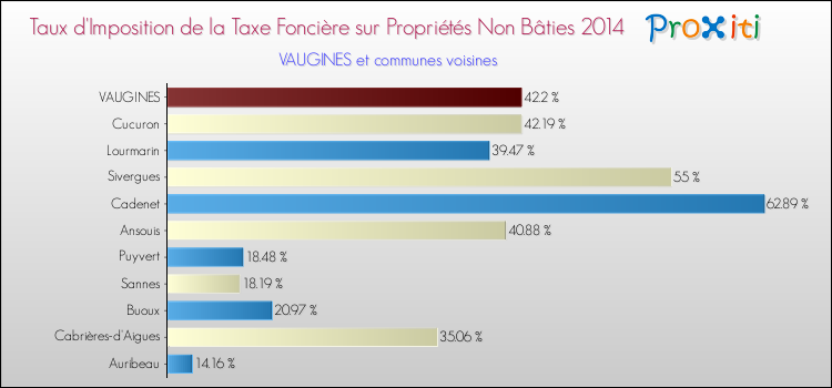 Taux d'imposition de la taxe foncière sur les immeubles et terrains non batis 2014 pour VAUGINES et les communes proches Comparaison des taux d'imposition de la taxe foncière sur les immeubles et terrains non batis 2014 pour VAUGINES et les communes voisines