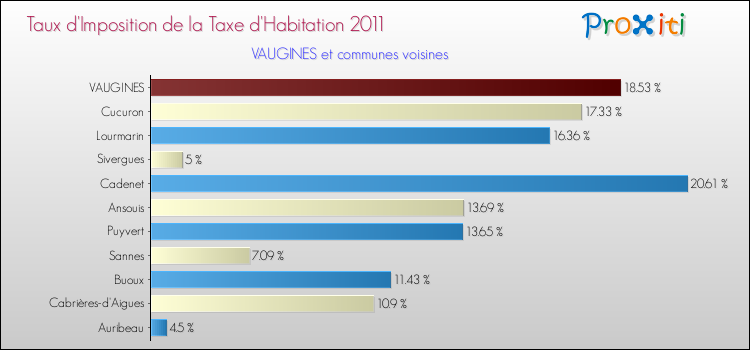 Taux d'imposition de la taxe d'habitation 2011 pour VAUGINES et les communes proches Comparaison des taux d'imposition de la taxe d'habitation 2011 pour VAUGINES et les communes voisines