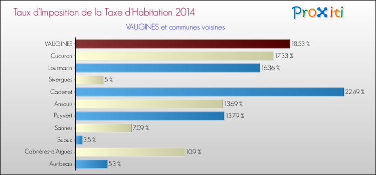 Taux d'imposition de la taxe d'habitation 2014 pour VAUGINES et les communes proches Comparaison des taux d'imposition de la taxe d'habitation 2014 pour VAUGINES et les communes voisines