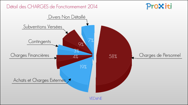 Décomposition des Charges de Fonctionnement 2014 de la commune de VEDèNE Charges de Fonctionnement 2014 pour la commune de VEDèNE