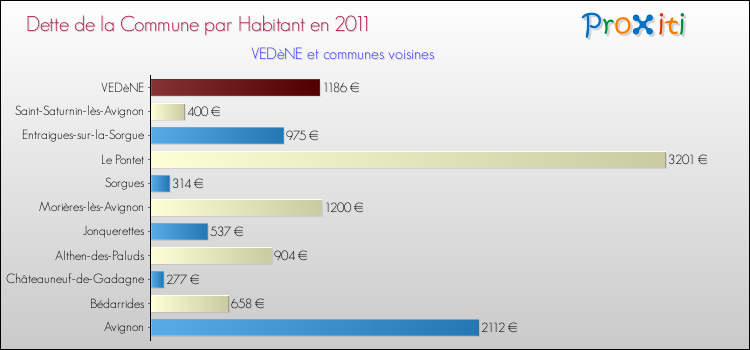 Dette par habitant de la commune en 2011 pour VEDèNE et les communes proches Comparaison de la dette par habitant de la commune en 2011 pour VEDèNE et les communes voisines