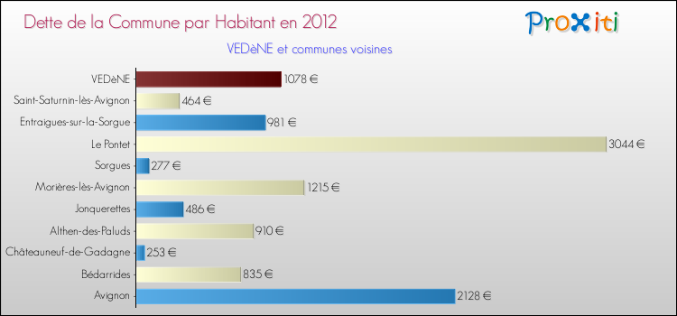 Dette par habitant de la commune en 2012 pour VEDèNE et les communes proches Comparaison de la dette par habitant de la commune en 2012 pour VEDèNE et les communes voisines