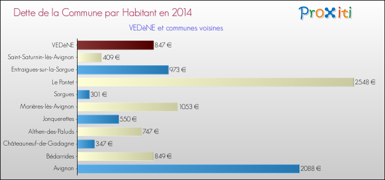 Dette par habitant de la commune en 2014 pour VEDèNE et les communes proches Comparaison de la dette par habitant de la commune en 2014 pour VEDèNE et les communes voisines