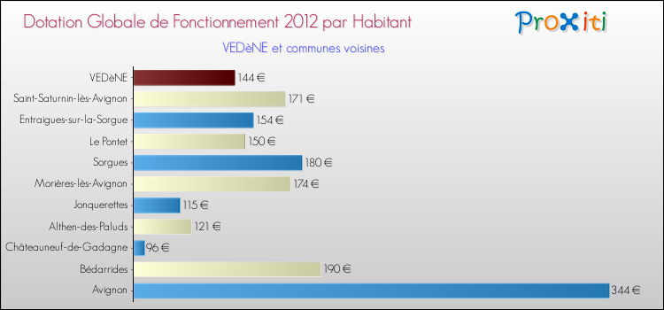Montant des dotations globales de fonctionnement DGF par Habitant pour VEDèNE et les communes proches Comparaison des des dotations globales de fonctionnement DGF par habitant pour VEDèNE et les communes voisines