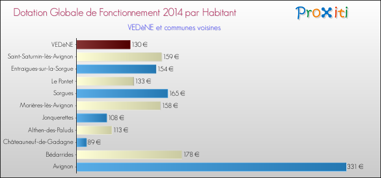 Montant des dotations globales de fonctionnement DGF par Habitant pour VEDèNE et les communes proches en 2014. Comparaison des des dotations globales de fonctionnement DGF par habitant pour VEDèNE et les communes voisines en 2014.