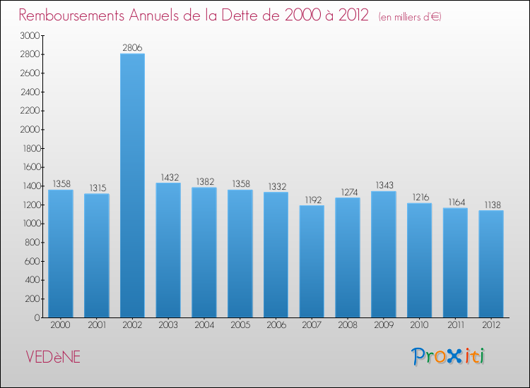 Evolution de l'annuité de la dette pour la commune de VEDèNE de 2000 à 2012 Annuités de la dette pour VEDèNE de 2000 à 2012