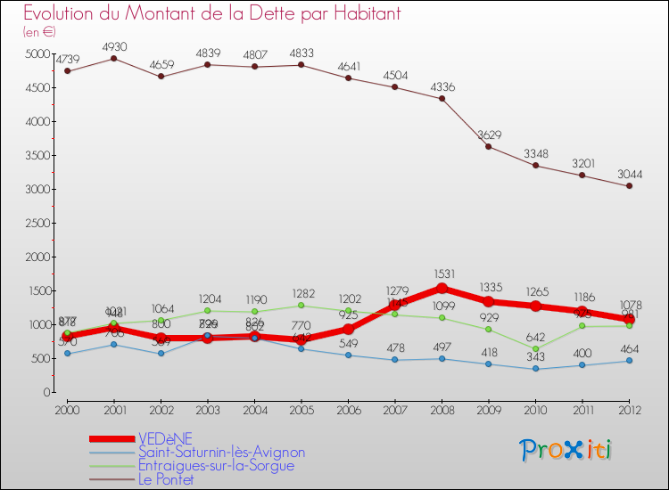 Evolution de la dette par habitant pour la commune de VEDèNE et les communes proches de 2000 à 2012 Comparaison de la dette par habitant pour VEDèNE et les communes voisines de 2000 à 2012