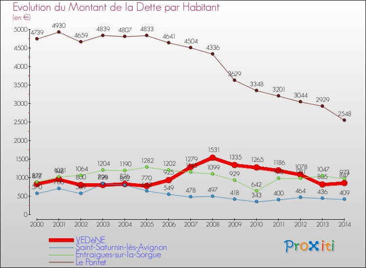 Evolution de la dette par habitant pour la commune de VEDèNE et les communes proches de 2000 à 2014 Comparaison de la dette par habitant pour VEDèNE et les communes voisines de 2000 à 2014