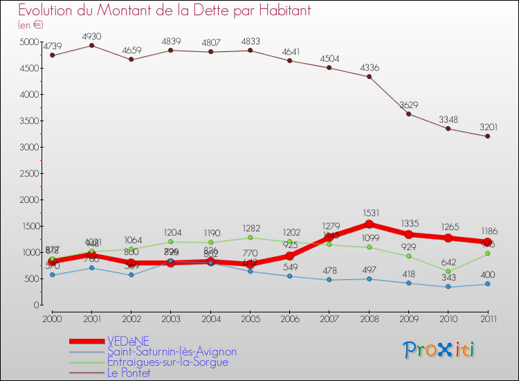 Evolution de la dette par habitant pour la commune de VEDèNE et les communes proches Comparaison de la dette par habitant pour VEDèNE et les communes voisines