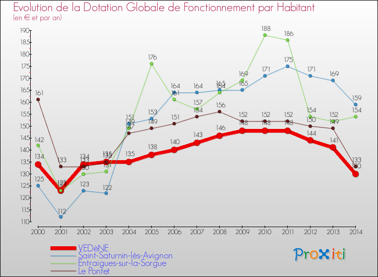 Evolution et montant de la dotation globale de fonctionnement par Habitant pour VEDèNE et les communes proches de 2000 à 2014. Comparaison des dotations globales de fonctionnement par habitant pour VEDèNE et les communes voisines de 2000 à 2014.
