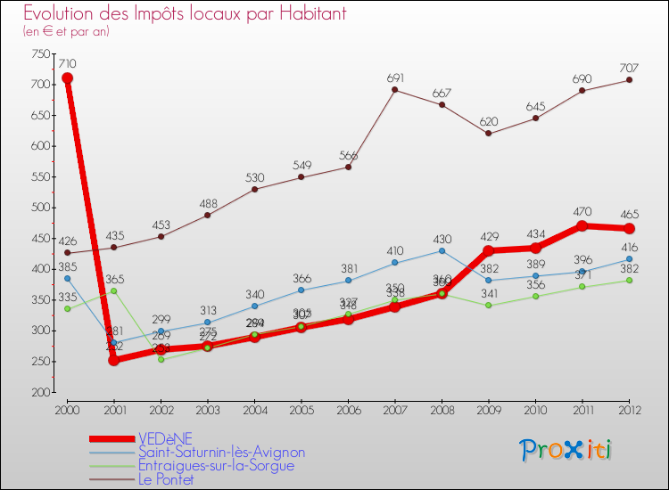Evolution et montant des impôts locaux par Habitant pour VEDèNE et les communes proches Comparaison des impôts locaux par habitant pour VEDèNE et les communes voisines