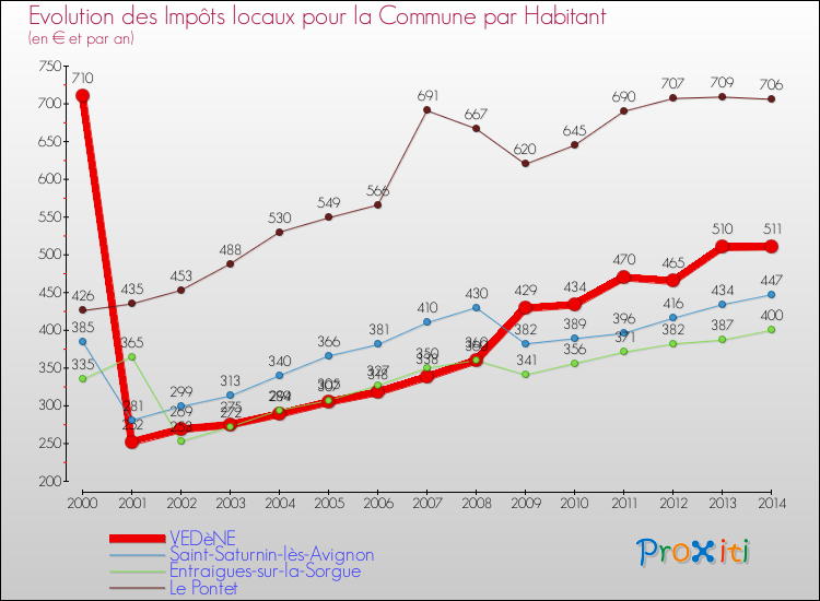 Evolution et montant des impôts locaux par Habitant pour VEDèNE et les communes proches de 2000 à 2014 Comparaison des impôts locaux par habitant pour VEDèNE et les communes voisines de 2000 à 2014