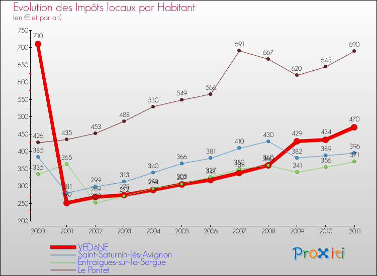 Evolution et montant des impôts locaux par Habitant pour VEDèNE et les communes proches Comparaison des impôts locaux par habitant pour VEDèNE et les communes voisines