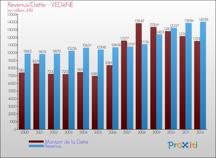 Evolution comparée de la dette et des revenus pour la commune de VEDèNE de 2000 à 2012 Comparaison de la dette et des revenus pour VEDèNE de 2000 à 2012