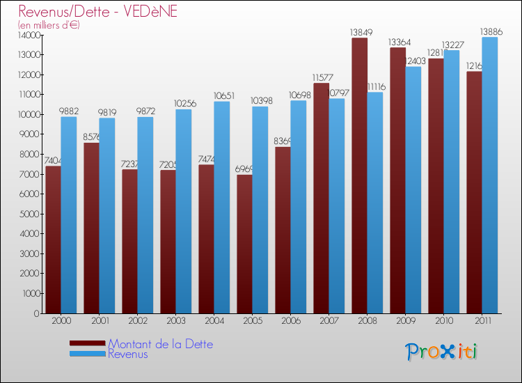 Evolution comparée de la dette et des revenus pour la commune de VEDèNE de 2000 à 2011 Comparaison de la dette et des revenus pour VEDèNE de 2000 à 2011