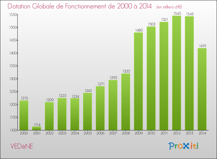 Evolution du montant de la Dotation Globale de Fonctionnement pour la commune de VEDèNE de 2000 à 2014 Evolution du montant de la Dotation Globale de Fonctionnement pour VEDèNE de 2000 à 2014
