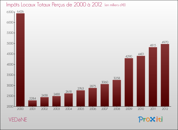 Evolution des Impôts Locaux pour la commune de VEDèNE de 2000 à 2012 Evolution des Impôts Locaux pour VEDèNE de 2000 à 2012