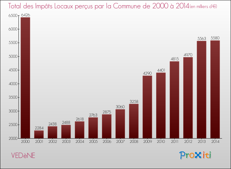 Evolution des Impôts Locaux pour la commune de VEDèNE de 2000 à 2014 Evolution des Impôts Locaux pour VEDèNE de 2000 à 2014
