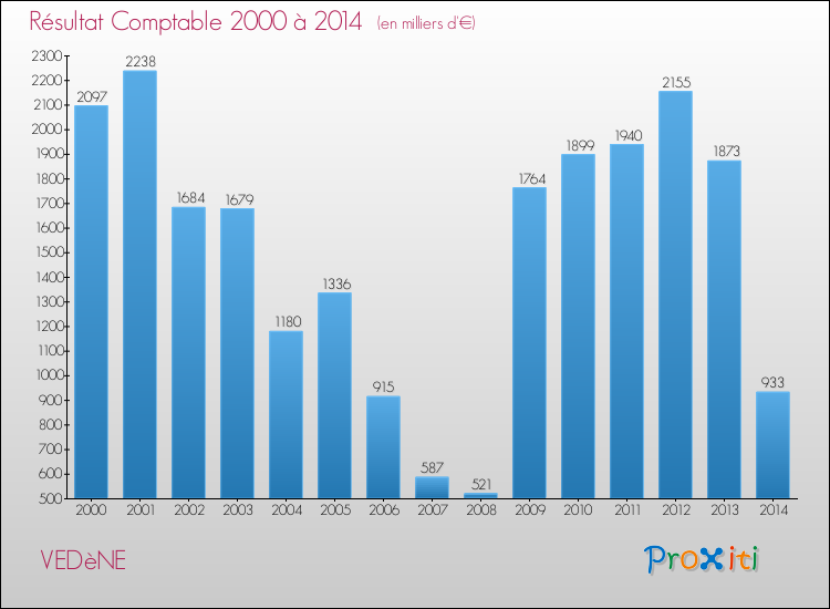Evolution du résultat comptable pour la commune de VEDèNE de 2000 à 2014 Evolution du résultat comptable pour VEDèNE de 2000 à 2014