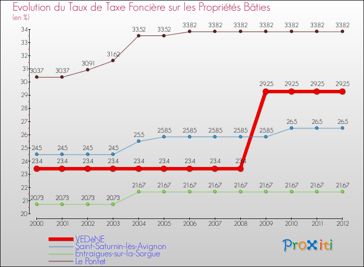 Evolution du taux de la taxe foncière sur le bati pour VEDèNE et les communes proches de 2000 à 2012 Comparaison des taux de taxe foncière sur le bati pour VEDèNE et les communes voisines de 2000 à 2012