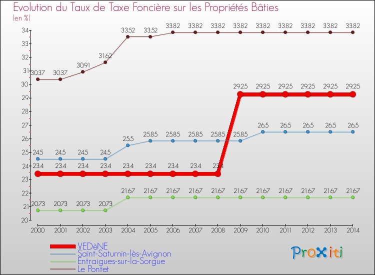 Evolution du taux de la taxe foncière sur le bati pour VEDèNE et les communes proches de 2000 à 2014 Comparaison des taux de taxe foncière sur le bati pour VEDèNE et les communes voisines de 2000 à 2014