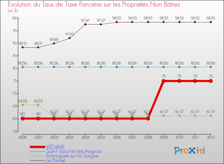 Evolution du taux de la taxe foncière sur les immeubles et terrains non batis pour VEDèNE et les communes proches de 2000 à 2012 Comparaison des taux de la taxe foncière sur les immeubles et terrains non batis pour VEDèNE et les communes voisines de 2000 à 2012