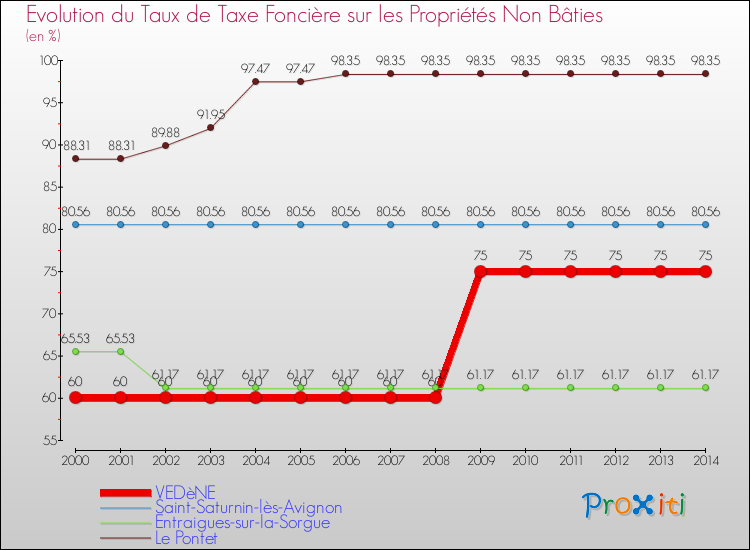 Evolution du taux de la taxe foncière sur les immeubles et terrains non batis pour VEDèNE et les communes proches de 2000 à 2014 Comparaison des taux de la taxe foncière sur les immeubles et terrains non batis pour VEDèNE et les communes voisines de 2000 à 2014