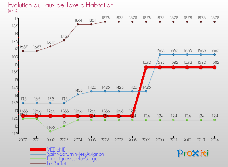 Evolution du taux de la taxe d'habitation pour VEDèNE et les communes proches de 2000 à 2014 Comparaison des taux de la taxe d'habitation pour VEDèNE et les communes voisines de 2000 à 2014