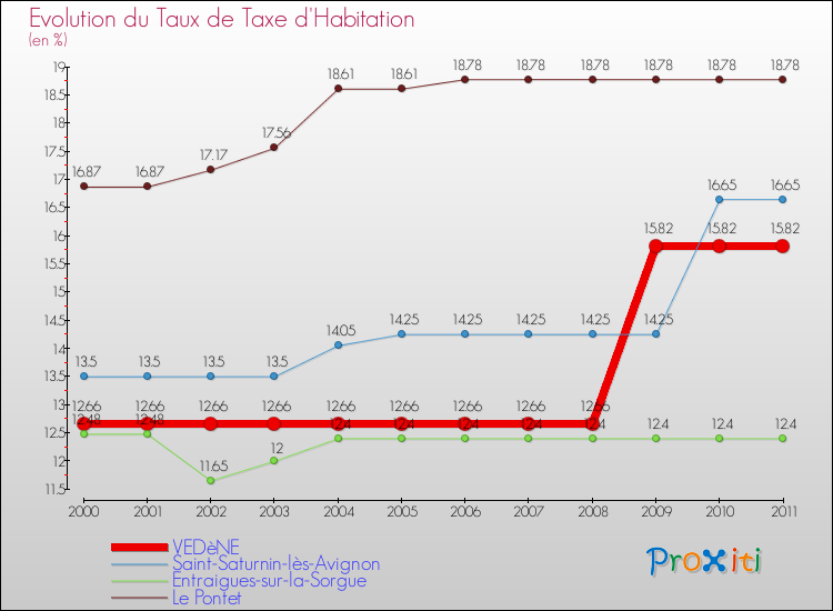 Evolution du taux de la taxe d'habitation pour VEDèNE et les communes proches Comparaison des taux de la taxe d'habitation pour VEDèNE et les communes voisines